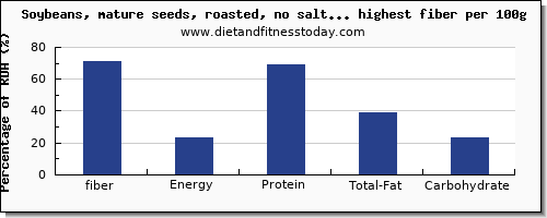 fiber and nutrition facts in soy products per 100g